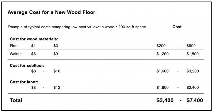 cost estimate for new wood floor