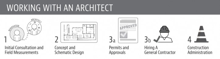 working with an architect, architect process, graphic, how-to