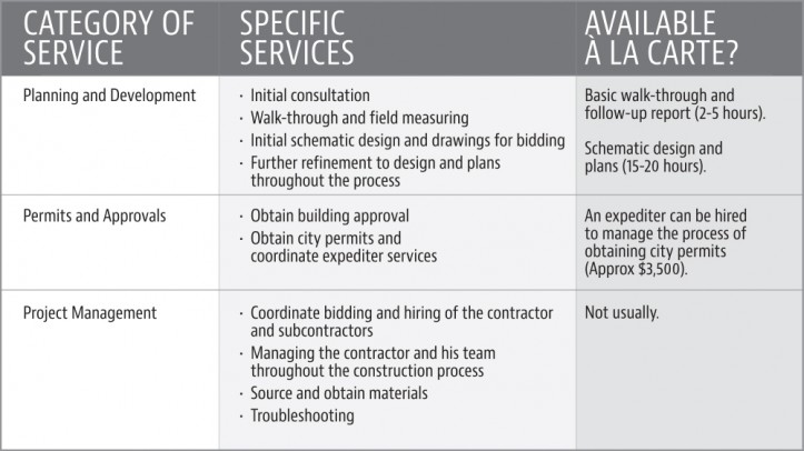 architect process, how to work with an architect