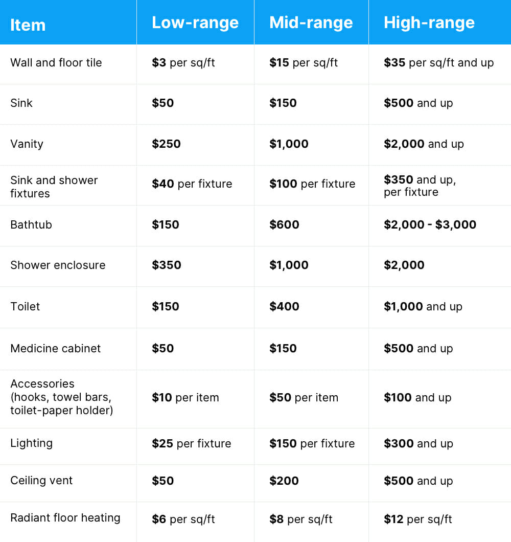 Chart of bathroom remodel costs for a low-range, mid-range, and high-range bathroom remodel project