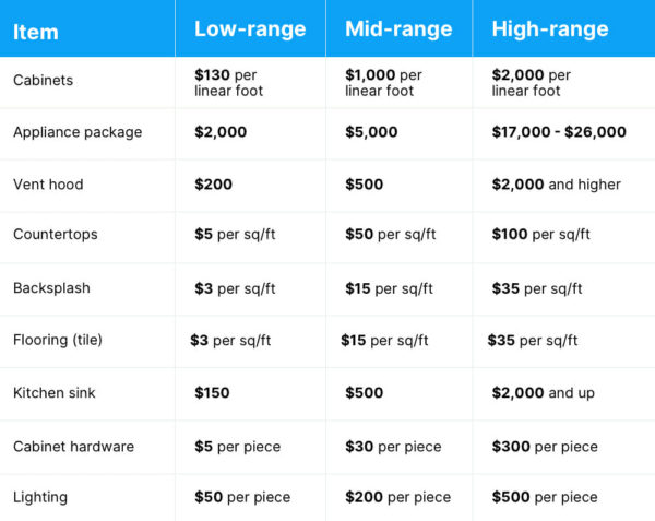 Budget Basics: 2020 Kitchen Renovation Costs in NYC