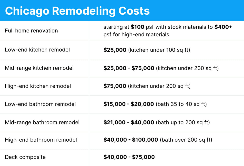 2020 Costs for Home Renovation in Chicago Sweeten Blog