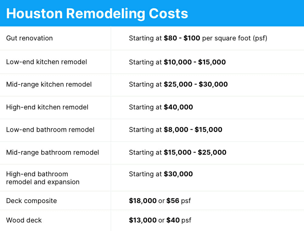 Remodeling Costs In Houston, Bathroom Remodeling Cost Estimate