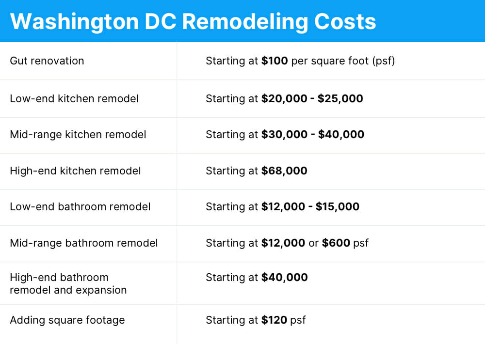2020 Costs For Home Renovation In Washington Dc Sweeten Com