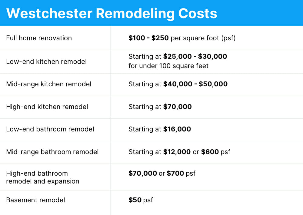 Home Renovation Costs In Westchester