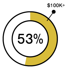 Of Winning General Contractors Booked over $100k