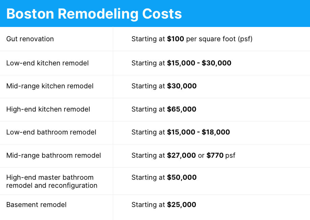 2020 Costs To Remodel A Home In Boston Sweeten Stories