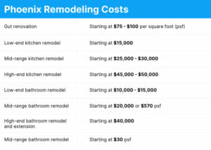 Phoenix Home Renovation Costs