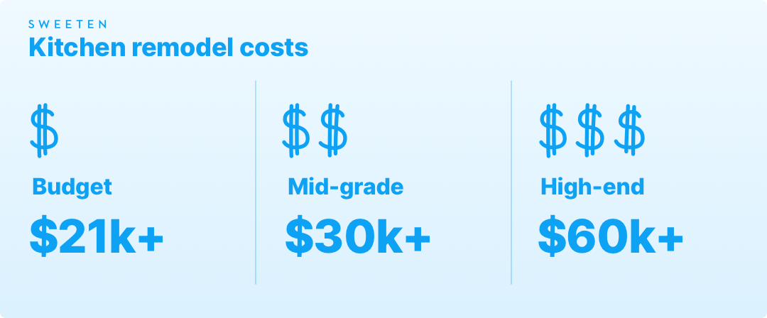 Kitchen remodel cost graphic