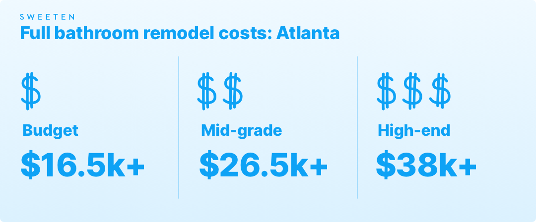 Full bathroom remodeling costs in Atlanta graphic