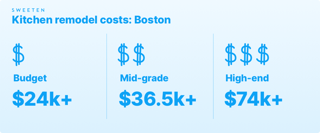 Kitchen remodeling costs in Boston graphic