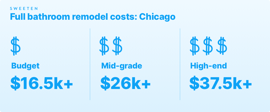 Full bathroom remodeling costs in Chicago graphic