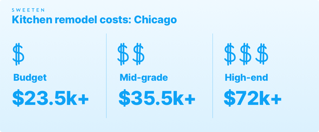 Kitchen remodeling costs in Chicago graphic