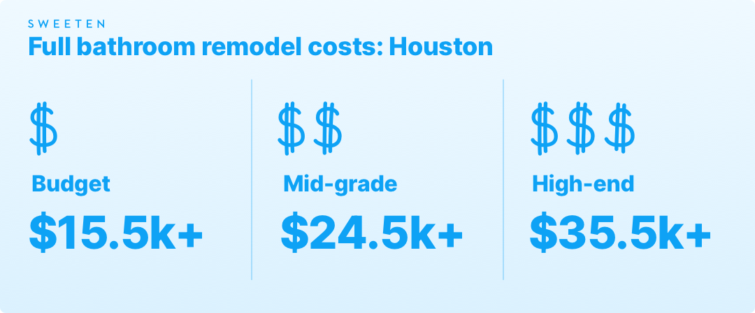 Full bathroom remodeling costs in Houston graphic