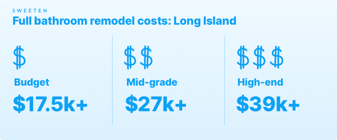 Full bathroom remodeling costs on Long Island graphic