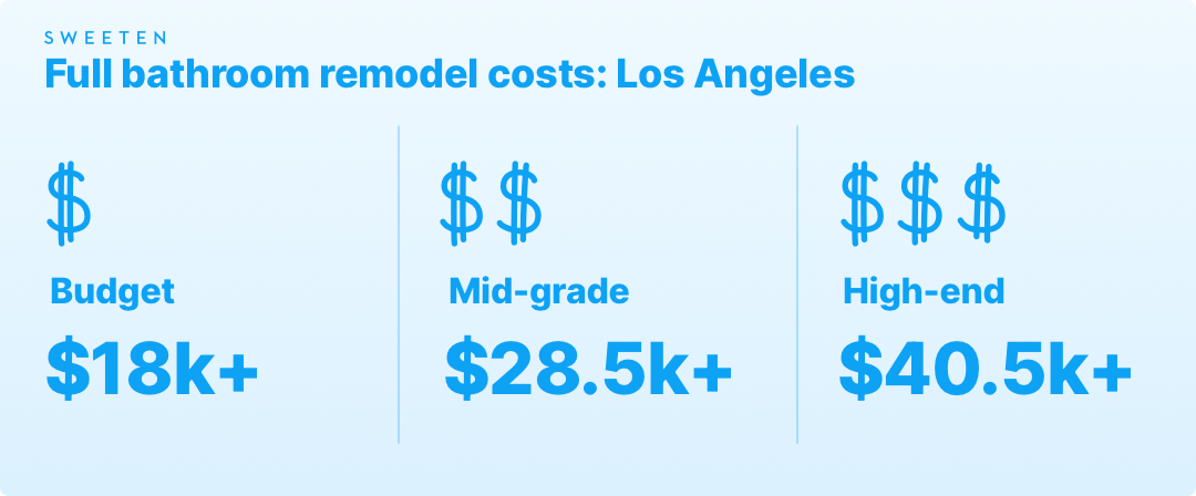 Full bathroom remodeling costs in Los Angeles graphic