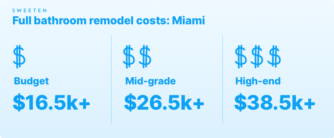 Full bathroom remodeling costs in Miami graphic