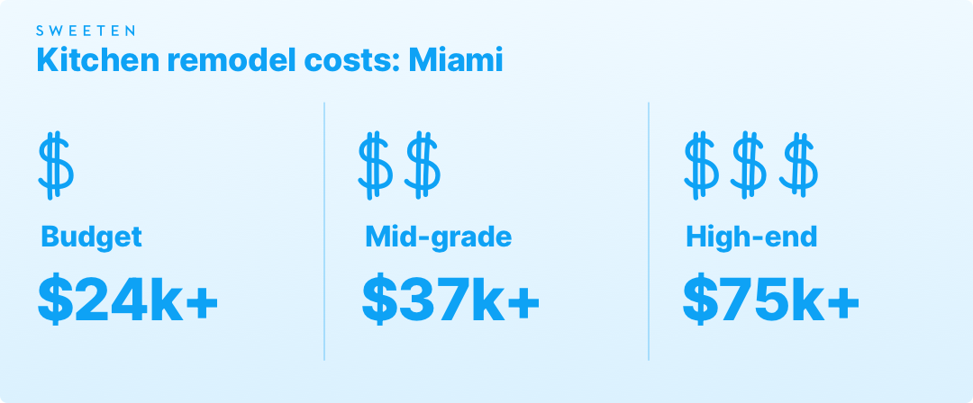 Kitchen remodeling costs in Miami graphic