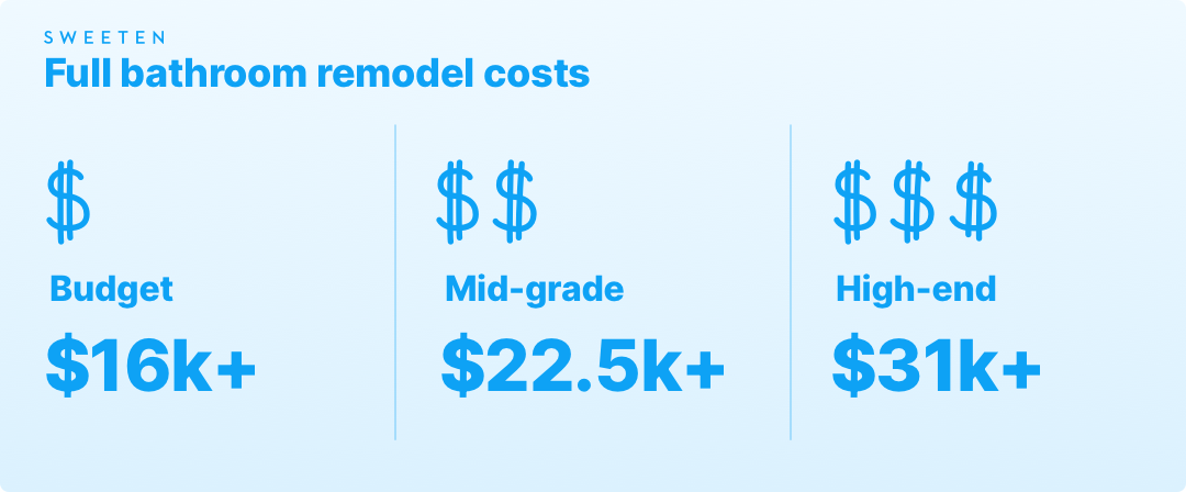 Full bathroom remodeling costs graphic