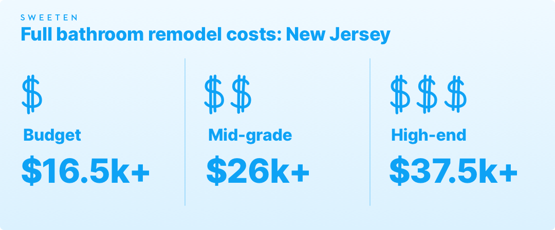 Full bathroom remodeling costs in New Jersey graphic