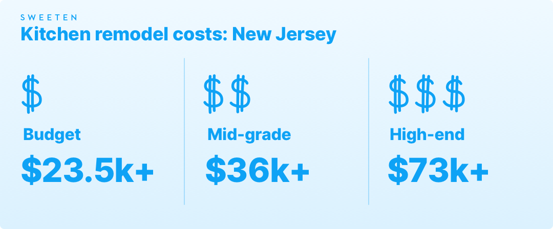 Kitchen remodeling costs in New Jersey graphic