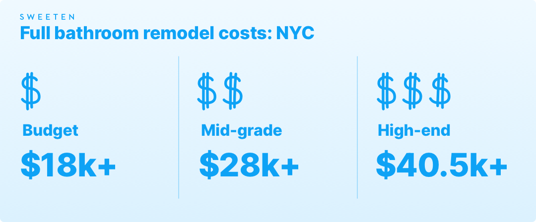 Full bathroom remodeling costs in NYC graphic