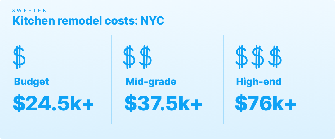 Kitchen remodeling costs in New York City graphic