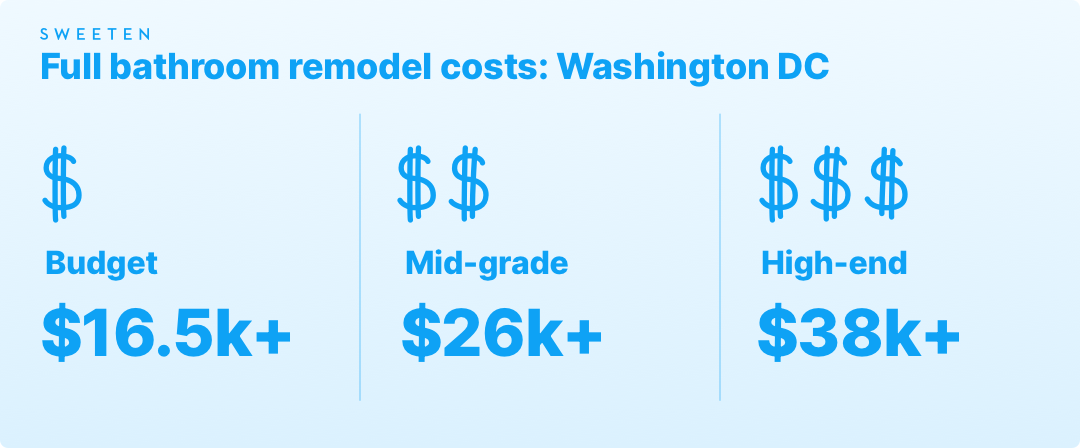 Full bathroom remodeling costs in Washington DC graphic