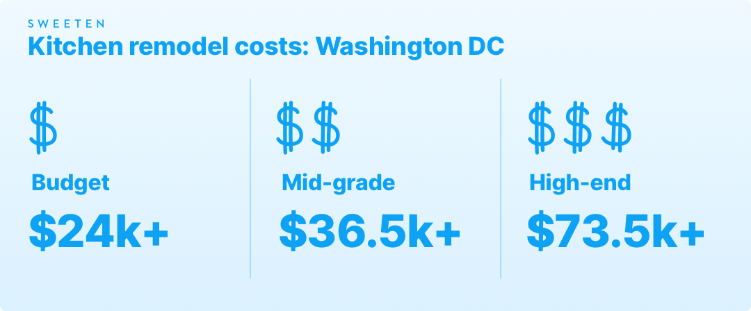 Kitchen remodeling costs in Washington DC graphic