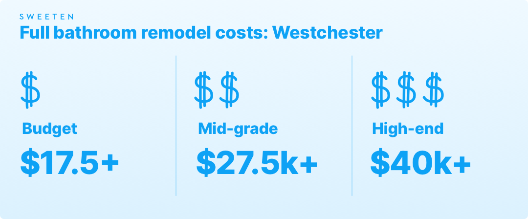 Full bathroom remodeling costs in Westchester graphic