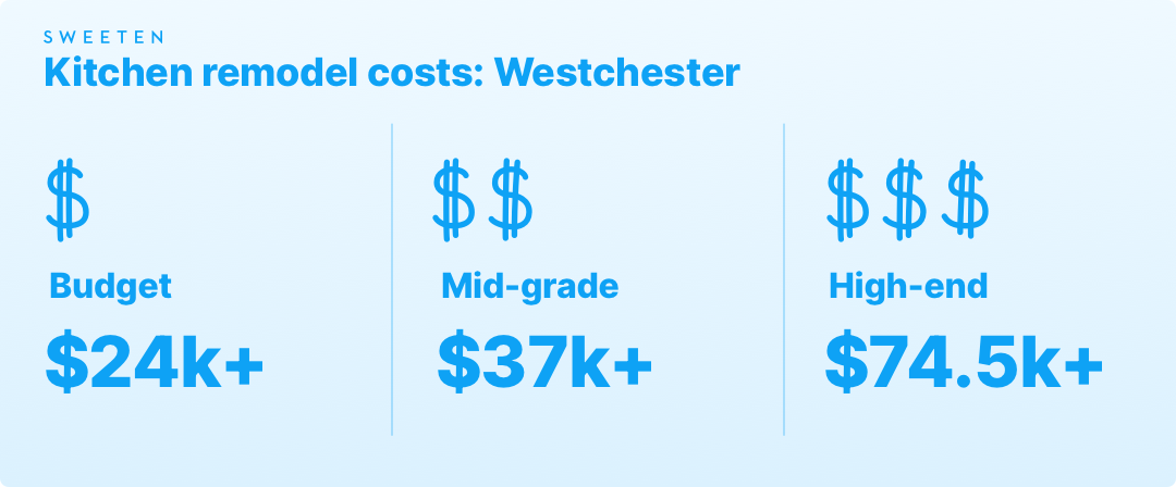 Graphic for Westchester County kitchen remodel starting costs